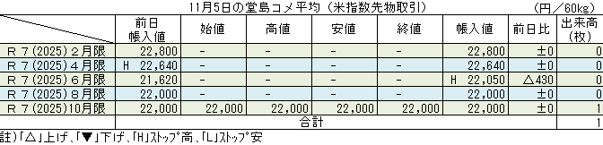 ◇ 11月５日の堂島コメ平均（米指数先物取引）令和７年６月限ストップ高22,050円