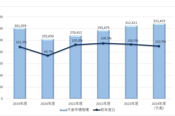 ◇ 令和５年度の外食市場は＋6.5％の31兆円強、矢野経済調べ