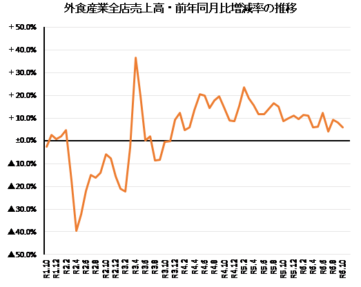 ◇「まだ暑い」10月の外食売上高、インバウンドも寄与し＋6.1％と堅調続く