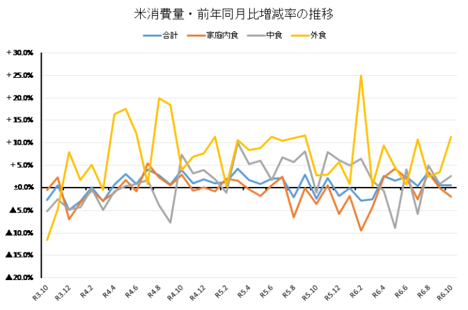 ◇ 米穀機構調べ10月の米消費量、前月比・前年比ともプラス