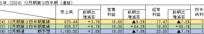 ◇ 木徳神糧、第３四半期も増収減益