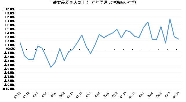 ◇ 10月スーパー売上高、米含む「一般食品」「惣菜」とも好調つづく