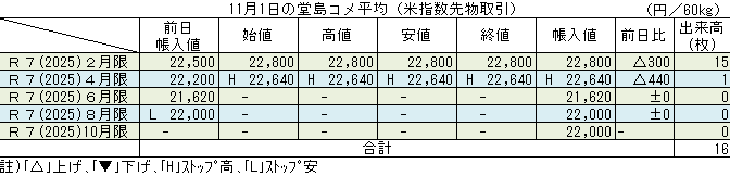 ◇ 11月１日の堂島コメ平均（米指数先物取引）令和７年４月限ストップ高22,640円