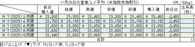 ◇ 11月20日の堂島コメ平均（米指数先物取引）令和７年２月限ストップ高23,460円