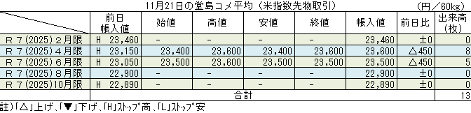 ◇ 11月21日の堂島コメ平均（米指数先物取引）令和７年４月限＋450円の23,600円