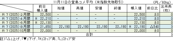 ◇ 11月11日の堂島コメ平均（米指数先物取引）令和７年８月限ストップ高22,190円