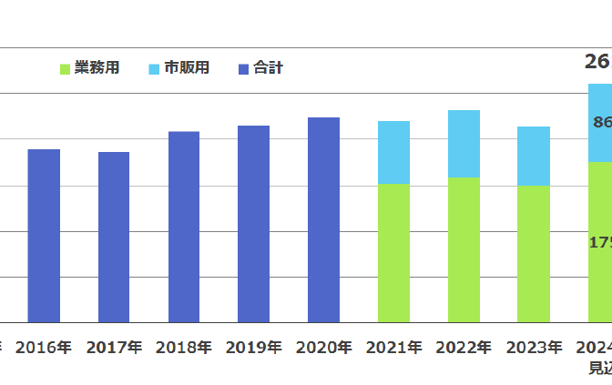 ◇ 令和６年 防災食品市場、前年比＋21.4％の261億円を見込む、富士経済調べ