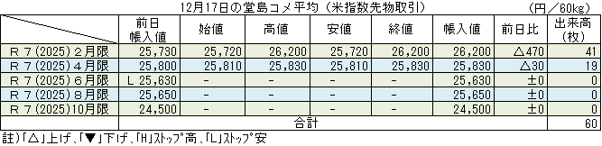 ◇ 12月17日の堂島コメ平均（米指数先物取引）令和７年２月限＋470円の26,200円