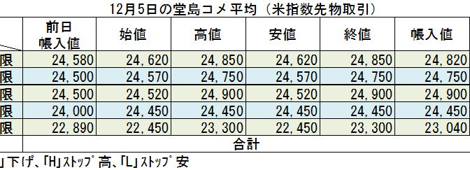 ◇ 12月５日の堂島コメ平均（米指数先物取引）令和７年６月限＋400円の24,900円