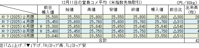 ◇ 12月11日の堂島コメ平均（米指数先物取引）令和７年６月限＋540円の25,840円