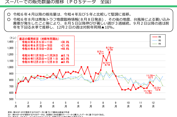 ◇ 農水省調べ、量販店販売数量さらに悪化