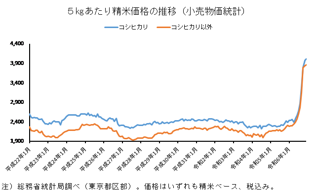 ◇ 12月の23区小売物価統計、「コシヒカリ」５kg4,000円台に到達