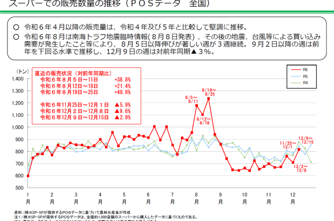 ◇ 農水省調べ、量販店販売数量は若干回復