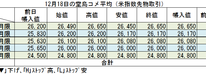 ◇ 12月18日の堂島コメ平均（米指数先物取引）令和７年２月限＋450円の26,650円