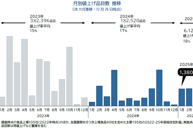 ◇【ＴＤＢ情報】来年４月頃までは断続的な値上げラッシュが続く