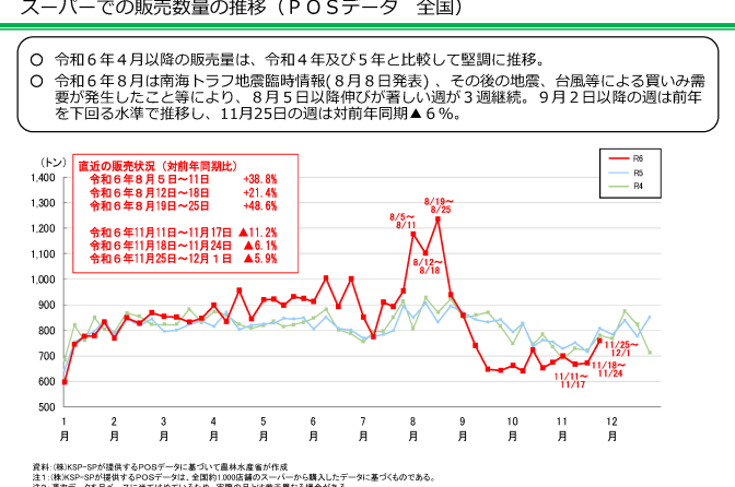 ◇ 農水省調べ、量販店販売数量「前年比▲６％」と前週から横這い