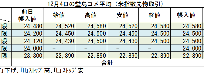 ◇ 12月４日の堂島コメ平均（米指数先物取引）令和７年２月限＋100円の24,580円