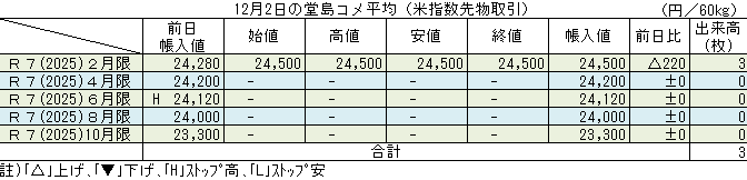 ◇ 12月２日の堂島コメ平均（米指数先物取引）令和７年２月限＋220円の24,500円