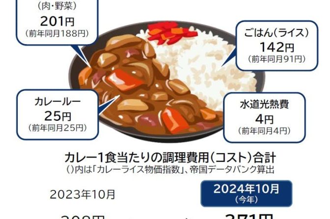 ◇【ＴＤＢ情報】11月の「カレーライス物価」最高値更新、野菜値下がりを米価高騰が打ち消す