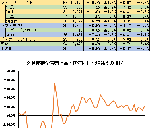 ◇ 11月の外食売上高、インバウンドに支えられ前年比＋10.5％と堅調続く