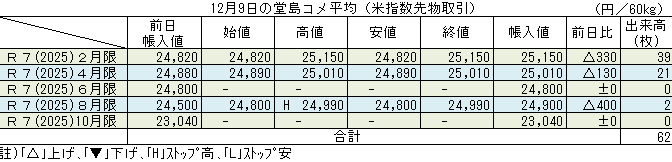 ◇ 12月９日の堂島コメ平均（米指数先物取引）令和７年８月限＋400円の24,900円