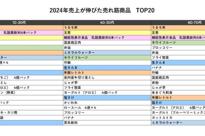 ◇ 食品スーパーで今年もっとも売上のびたのは「うるち米」