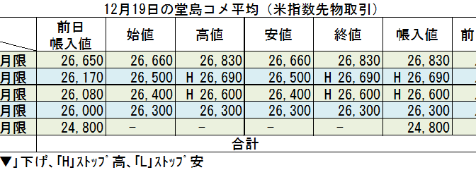 ◇ 12月19日の堂島コメ平均（米指数先物取引）令和７年４月限ストップ高26,690円