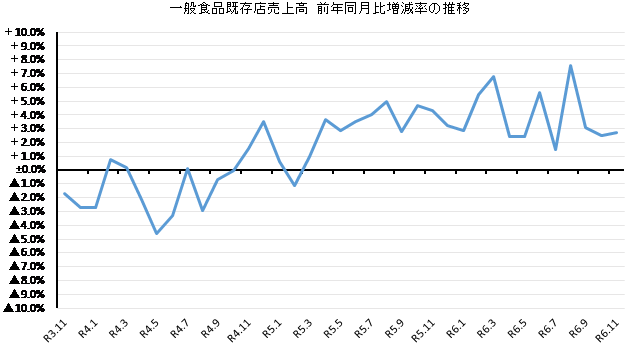 ◇ 11月スーパー売上高、米含む「一般食品」「惣菜」とも前年比＋７％超