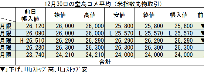 ◇ 12月30日の堂島コメ平均（米指数先物取引）令和７年４月限ストップ安25,570円