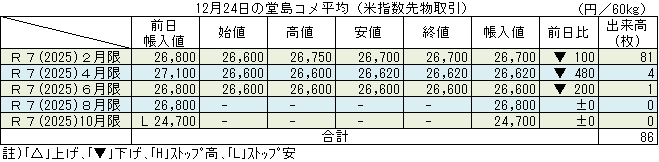 ◇ 12月24日の堂島コメ平均（米指数先物取引）令和７年４月限▼480円の26,620円