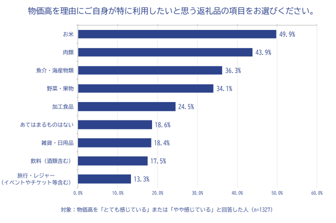 ◇ 物価高を理由に「ふるさと納税で利用したい返礼品」のトップに「お米」