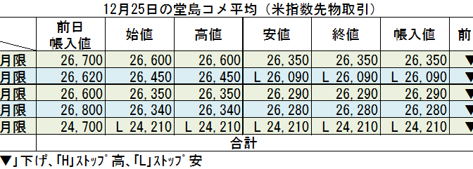 ◇ 12月25日の堂島コメ平均（米指数先物取引）令和７年10月限ストップ安24,210円