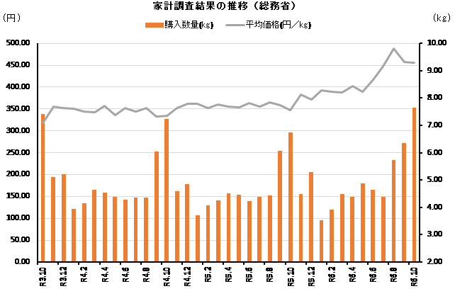 ◇ 10月家計調査「米」支出金額・数量ともプラス、〝買い込み需要の反動〟見られず