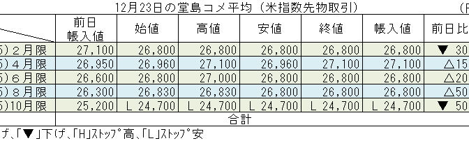 ◇ 12月23日の堂島コメ平均（米指数先物取引）令和７年10月限ストップ安24,700円