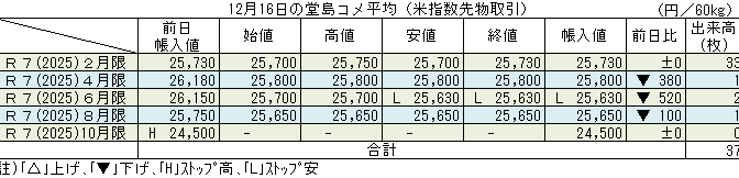 ◇ 12月16日の堂島コメ平均（米指数先物取引）令和７年６月限ストップ安25,630円