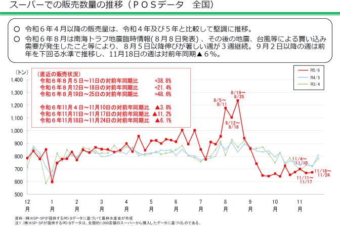 ◇ 農水省調べ、量販店販売数量〝回復の兆し〟見えず