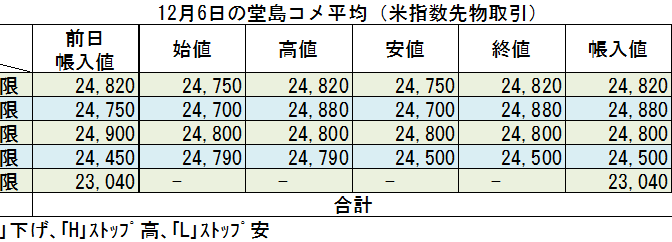 ◇ 12月６日の堂島コメ平均（米指数先物取引）令和７年４月限＋130円の24,880円