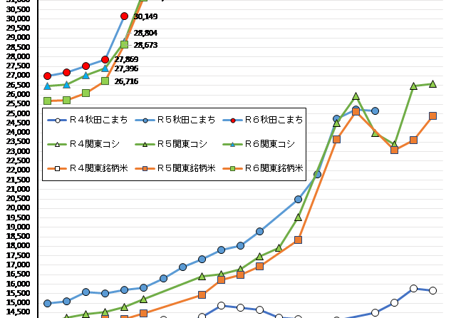 ◇ 令和６年産12月上期ＣＲ価格またも過去最高値更新、３銘柄いずれも30,000円台