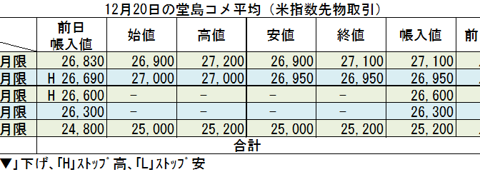 ◇ 12月20日の堂島コメ平均（米指数先物取引）令和７年２月限＋270円の27,100円