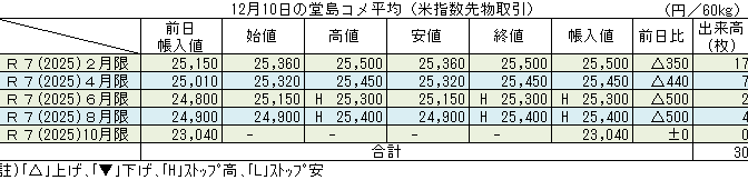 ◇ 12月10日の堂島コメ平均（米指数先物取引）令和７年８月限ストップ高25,400円