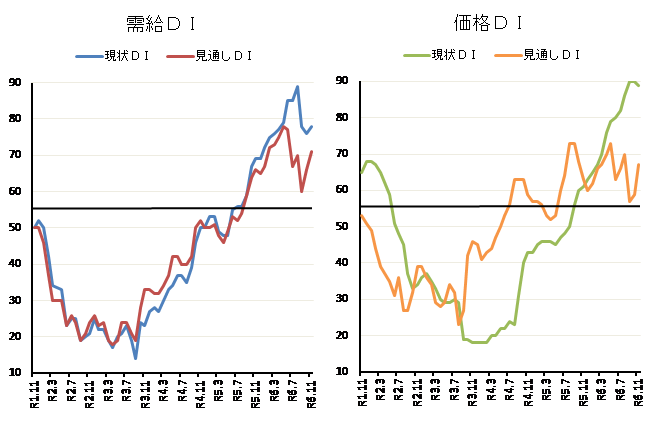 ◇ 11月の米穀機構ＤＩ、米価高騰「続く」見方つよまる