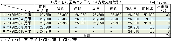 ◇ 12月26日の堂島コメ平均（米指数先物取引）令和７年２月限▼300円の26,050円