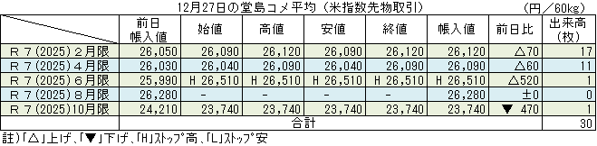 ◇ 12月27日の堂島コメ平均（米指数先物取引）令和７年６月限ストップ高26,510円