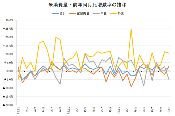 ◇ 米穀機構調べ11月の米消費量、前月比・前年比ともプラスで７か月ぶり5,000ｇ台回復