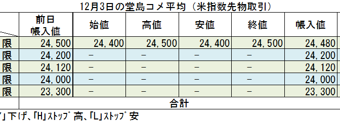 ◇ 12月３日の堂島コメ平均（米指数先物取引）令和７年２月限▼20円の24,480円