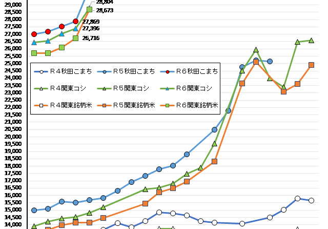 ◇ 令和６年産11月下期ＣＲ価格「上昇基調」一段と強まる、新潟一般コシ33,000円台