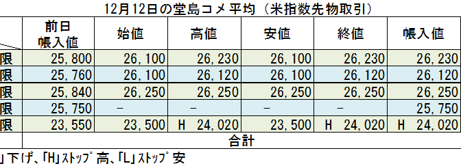 ◇ 12月12日の堂島コメ平均（米指数先物取引）令和７年10月限ストップ高24,020円