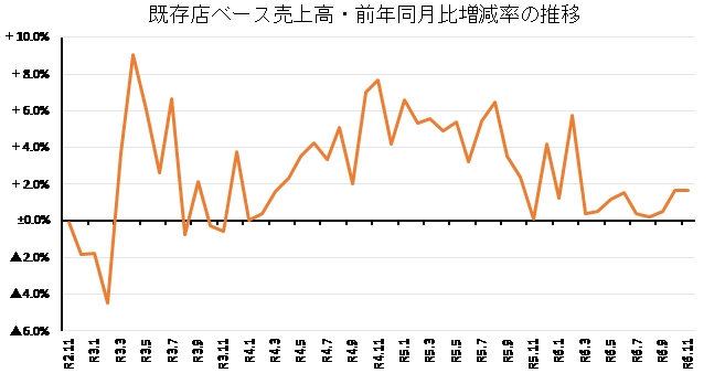 ◇ 11月コンビニ売上高、おにぎりなど好調も１兆円割り込む