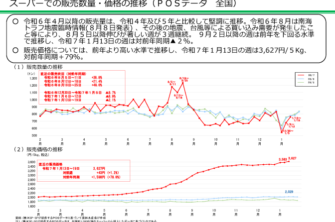 ◇ 農水省調べ、量販店販売数量は前年同期割れも「大きく回復」