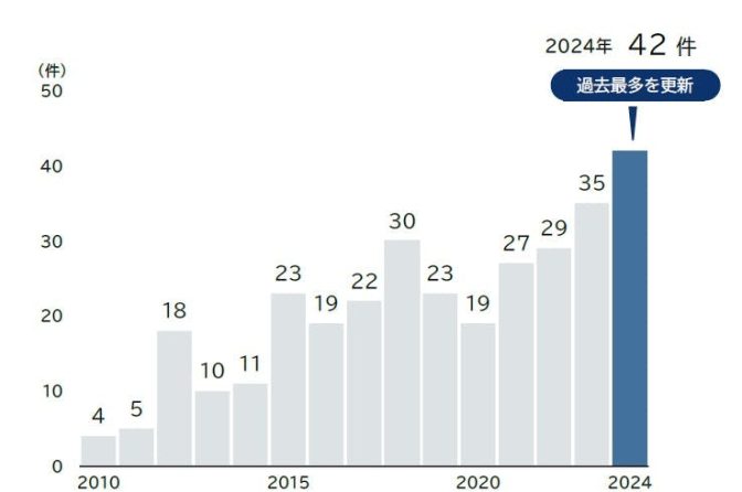 ◇【ＴＤＢ信用情報】令和６年の稲作農家 倒産・廃業件数、過去最多を更新